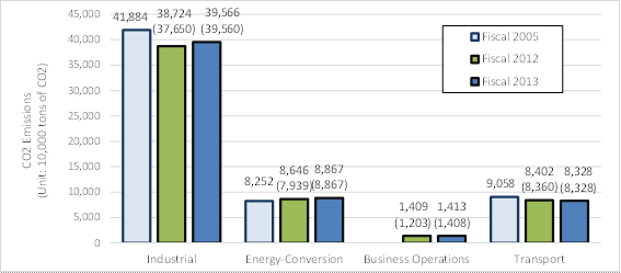 CO2 Emissions by Sectors