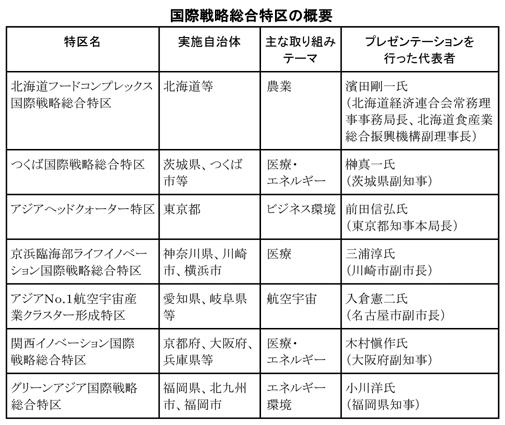 国際戦略総合特区の概要