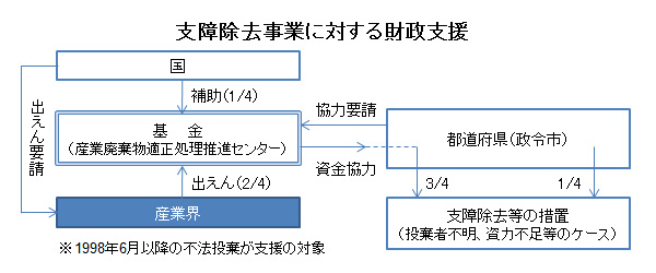 支障除去事業に対する財政支援