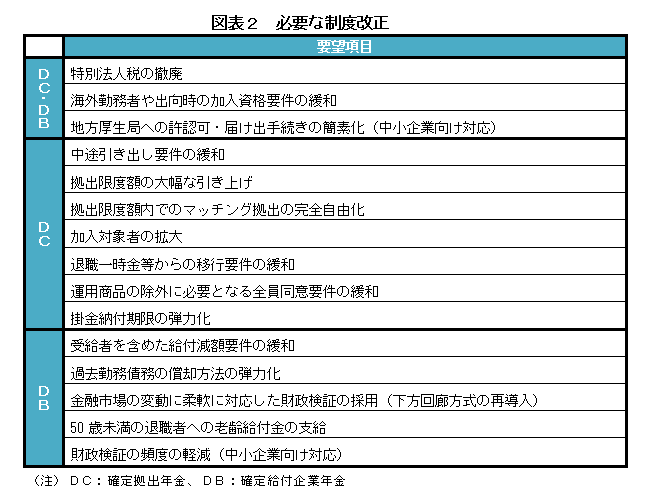 図表２　必要な制度改正