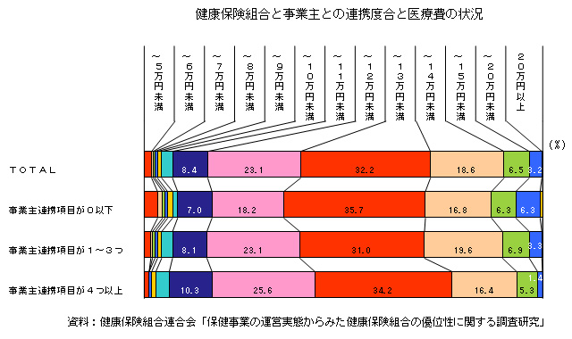 健康保険組合と事業主との連携度合と医療費の状況