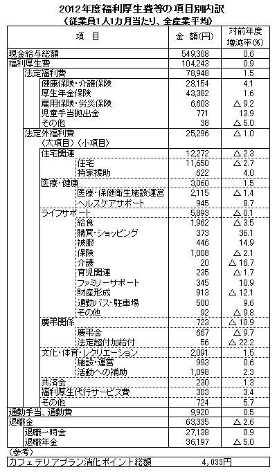 2012年度福利厚生費等の項目別内訳