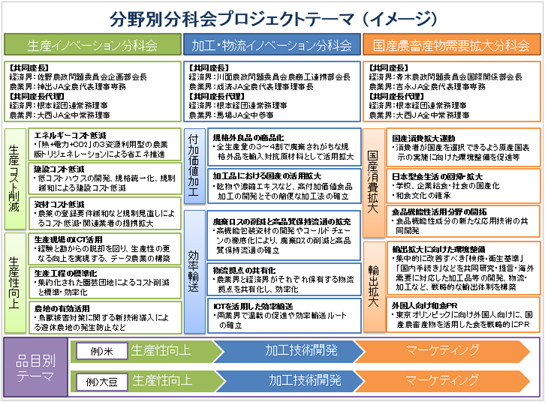 分野別分科会プロジェクトテーマ（イメージ）