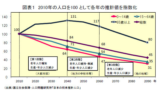 図表１　2010年の人口を100として各年の推計値を指数化