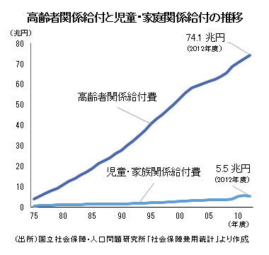 高齢者関係給付と児童・家庭関係給付の推移