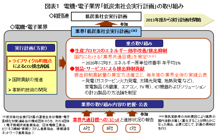 図表１　電機・電子業界「低炭素社会実行計画」の取り組み