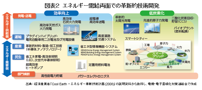 図表２　エネルギー需給両面での革新的技術開発