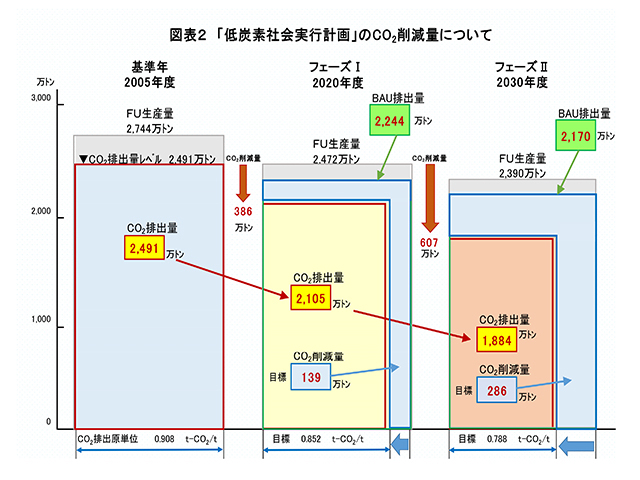 図表２　「低炭素社会実行計画」のCO2削減量について