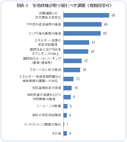 図表２　安倍政権が取り組むべき課題