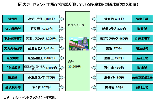 図表２　セメント工場で有効活用している廃棄物・副産物（2013年度）