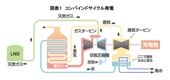 図表１　コンバインドサイクル発電