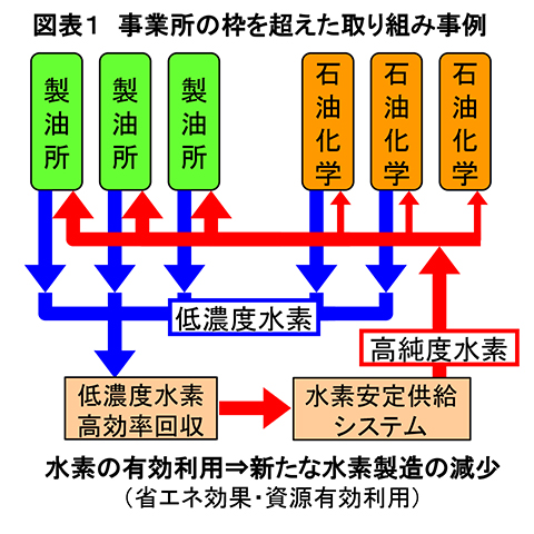 図表１　事業所の枠を超えた取り組み事例