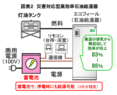 図表２　災害対応型高効率石油給湯器