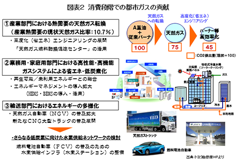 図表２　消費段階での都市ガスの貢献