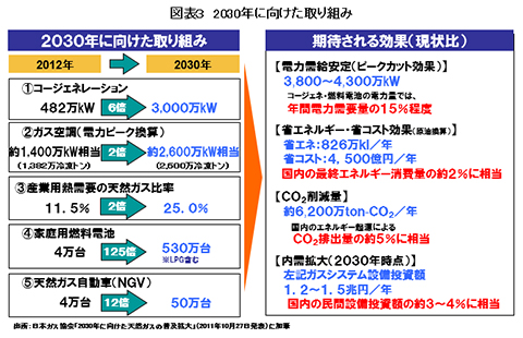 図表３　2030年に向けた取り組み