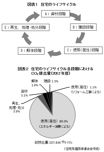 図表　住宅のライフサイクル