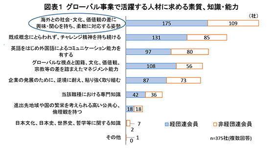 図表１　グローバル事業で活躍する人材に求める素質、知識・能力