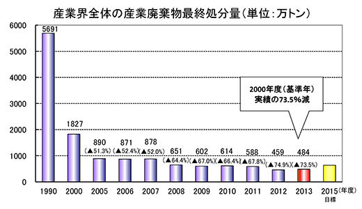 産業界全体の産業廃棄物最終処分量