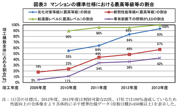 図表３　マンションの標準仕様における最高等級等の割合