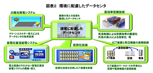 図表２　環境に配慮したデータセンタ