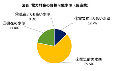 図表　電力料金の負担可能水準（製造業）