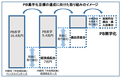 ＰＢ黒字化目標の達成に向けた取り組みのイメージ