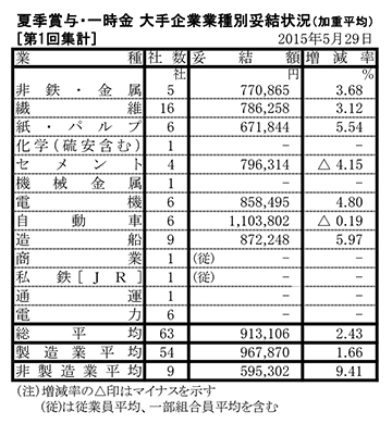 夏季賞与・一時金 大手企業業種別妥結状況（第１回集計）