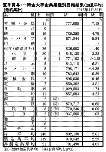 2015年夏季賞与・一時金の大手企業業種別妥結結果（最終集計）