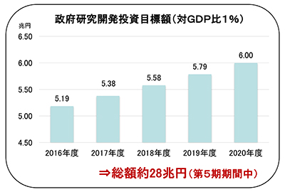 政府研究開発投資目標額（対GDP比１％）