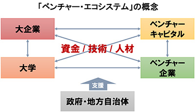 「ベンチャー・エコシステム」の概念