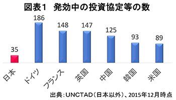 図表１　発効中の投資協定等の数