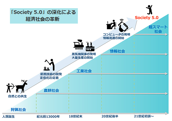 「Society 5.0」の深化による経済社会の革新