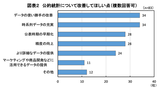 図表２　公的統計について改善してほしい点