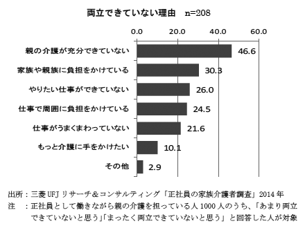 両立できていない理由