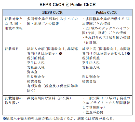 BEPS CbCRとPublic CbCR