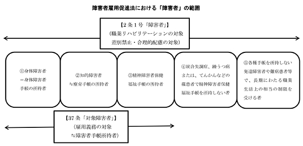 障害者雇用促進法における「障害者」の範囲