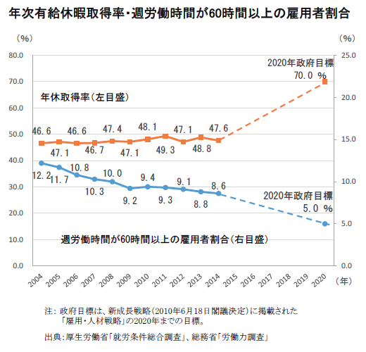 年次有給休暇取得率・週労働時間が60時間以上の雇用者割合