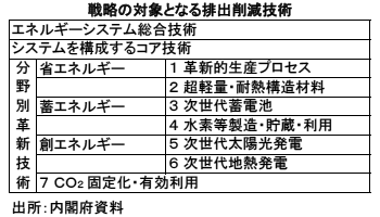 戦略の対象となる排出削減技術