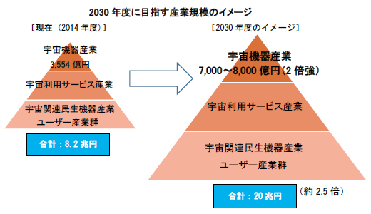 2030年度に目指す産業規模のイメージ