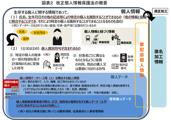 図表２　改正個人情報保護法の概要