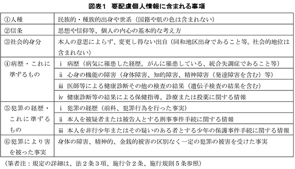 図表１　要配慮個人情報に含まれる事項