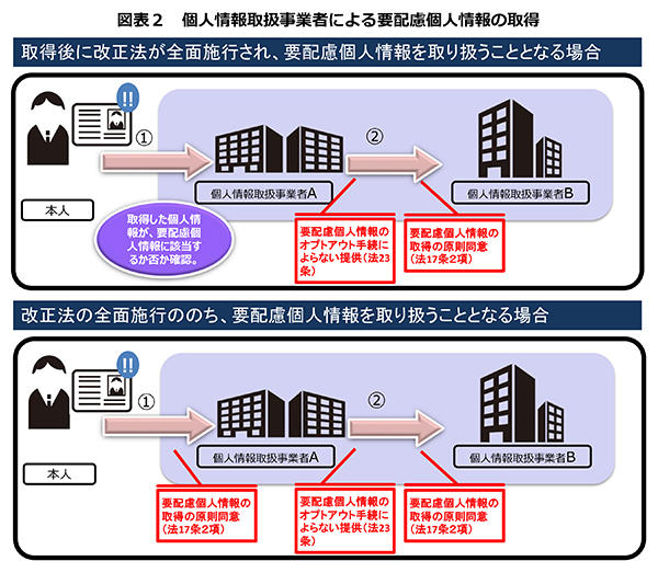 図表２　個人情報取扱事業者による要配慮個人情報の取得