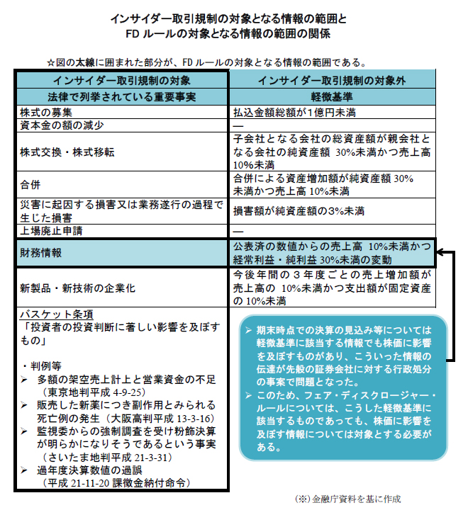 インサイダー取引規制の対象となる情報の範囲とFDルールの対象となる情報の範囲の関係