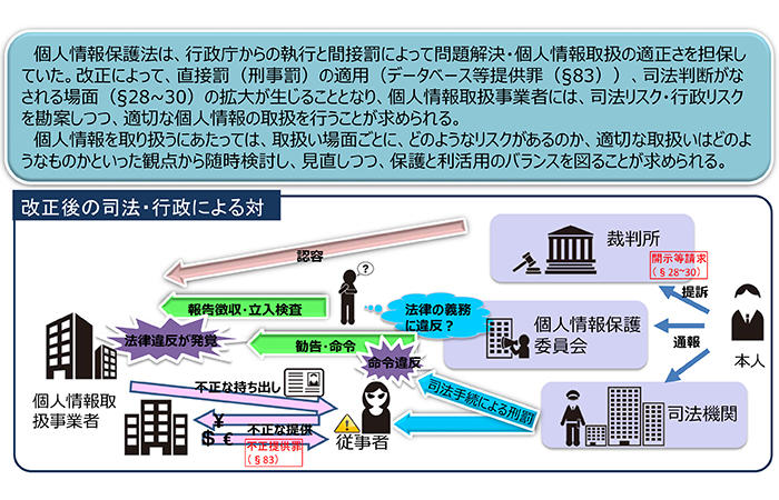 改正後の司法・行政による対応