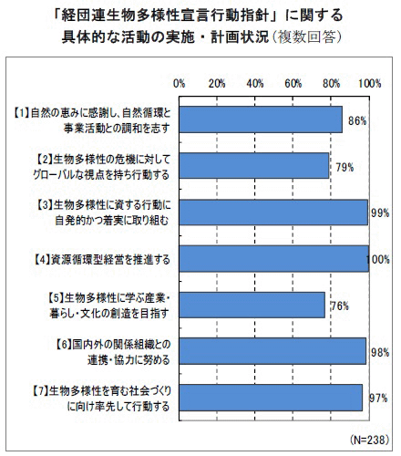 具体的な活動の実施・計画状況