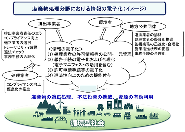 廃棄物処理分野における情報の電子化（イメージ）