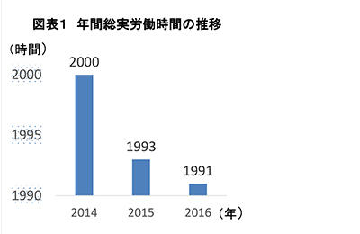 図表１　年間総実労働時間の推移