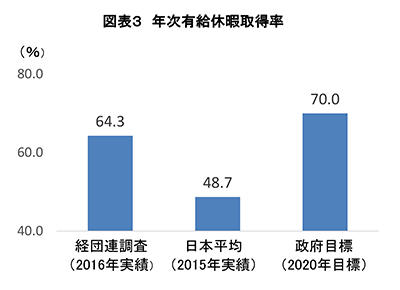 図表３　年次有給休暇取得率