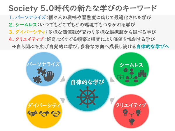 Society 5.0時代の新たな学びのキーワード