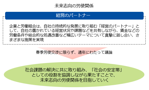 未来志向の労使関係